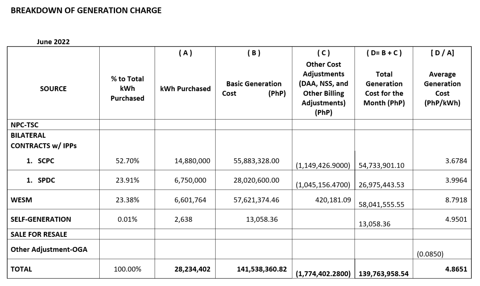 june_2022_gen_charges